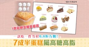 【消委會】7成半 蛋糕 屬高糖高脂 附健康之選