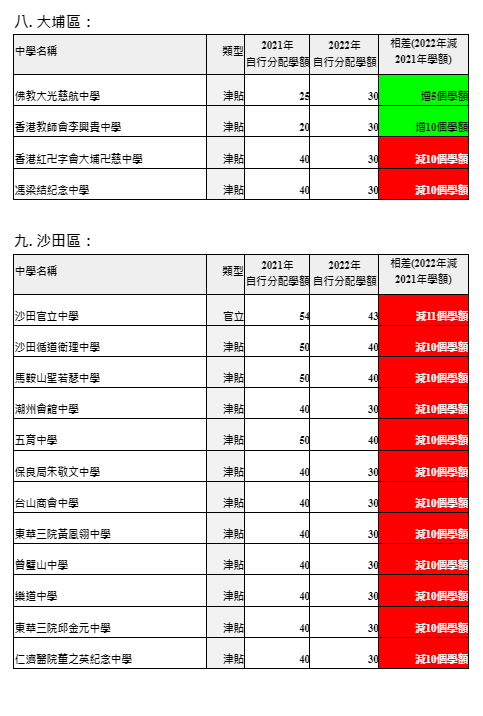 2022升中-統一派位-中學-Band1