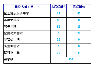 2022升中-統一派位-中學-Band1